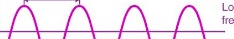 Frequency Waves